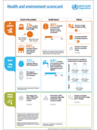 Health and Environment Country Scorecards